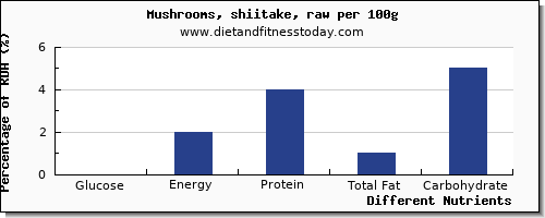 chart to show highest glucose in shiitake mushrooms per 100g